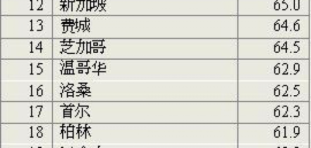 交行发布海归指数：蒙特利尔居首 北京排名27