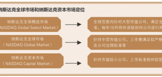易彬,陈虹竹:纳斯达克市场分级架构 对我国新三板建设的启示