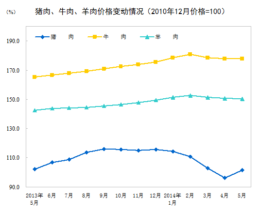 烟酒及用品价格同比下降0.6%。其中，酒类价格下降1.7%，烟草价格上涨0.2%。